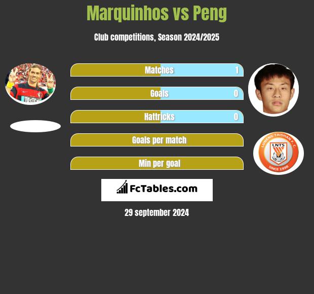 Marquinhos vs Peng h2h player stats