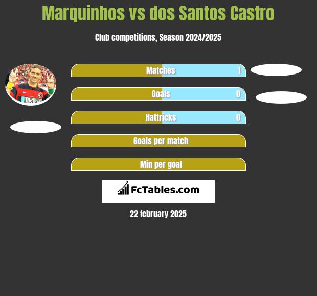 Marquinhos vs dos Santos Castro h2h player stats