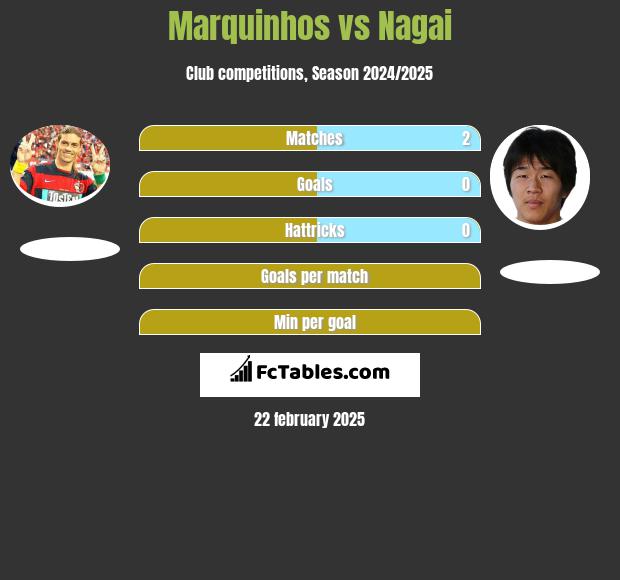 Marquinhos vs Nagai h2h player stats