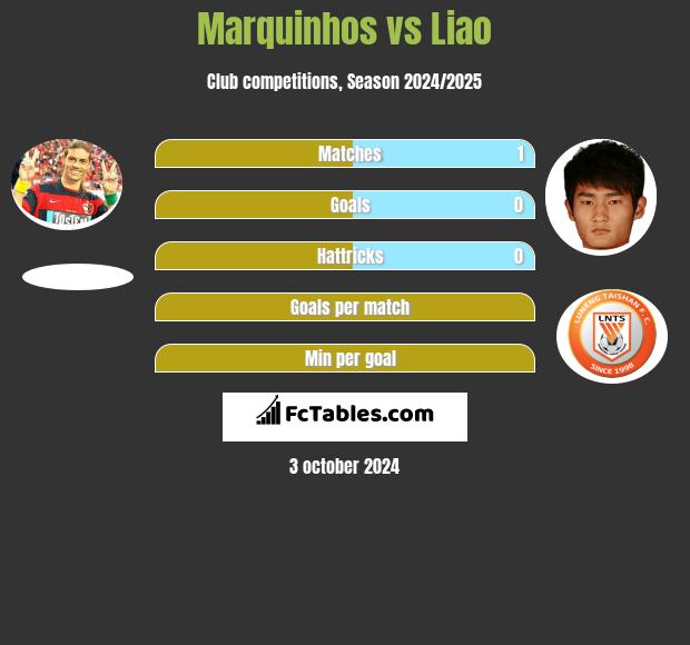 Marquinhos vs Liao h2h player stats