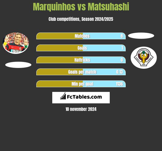 Marquinhos vs Matsuhashi h2h player stats