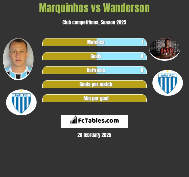 Marquinhos vs Wanderson h2h player stats