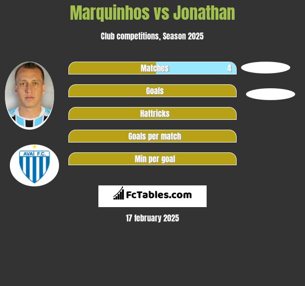 Marquinhos vs Jonathan h2h player stats