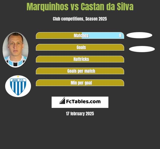 Marquinhos vs Castan da Silva h2h player stats