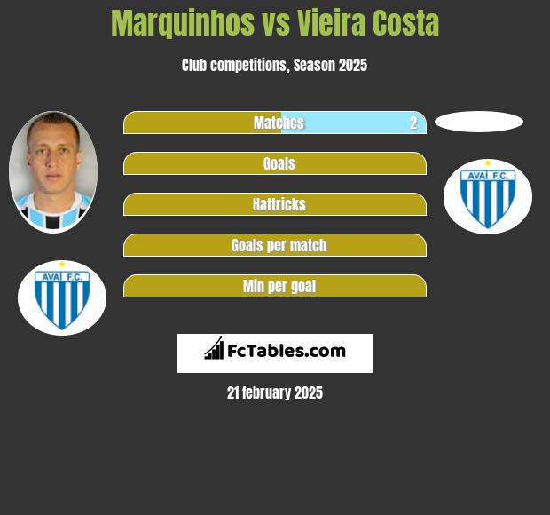 Marquinhos vs Vieira Costa h2h player stats