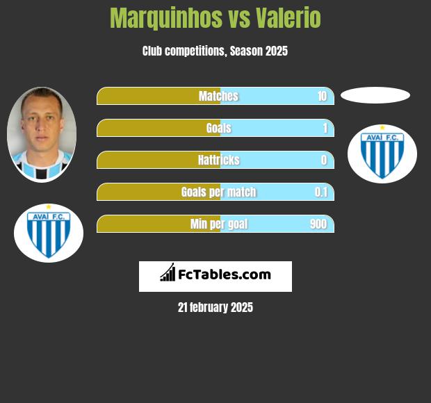 Marquinhos vs Valerio h2h player stats