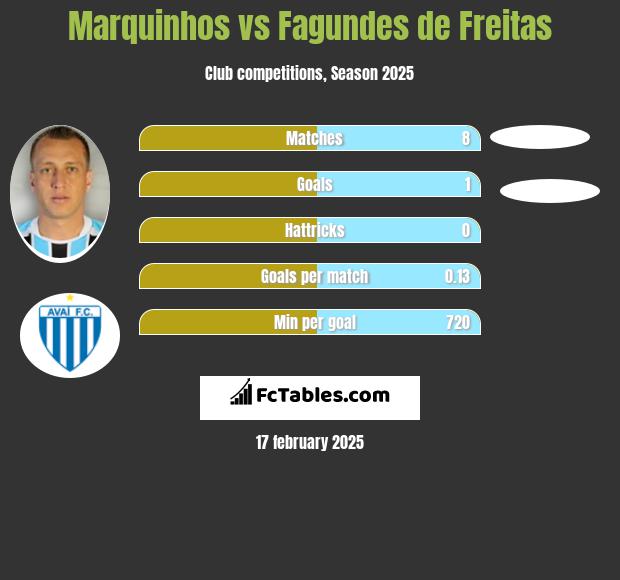 Marquinhos vs Fagundes de Freitas h2h player stats