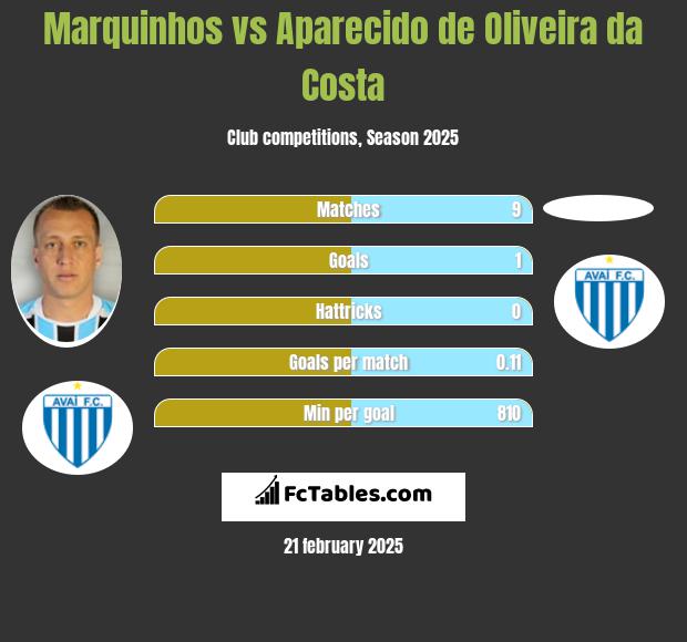 Marquinhos vs Aparecido de Oliveira da Costa h2h player stats