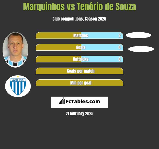 Marquinhos vs Tenório de Souza h2h player stats