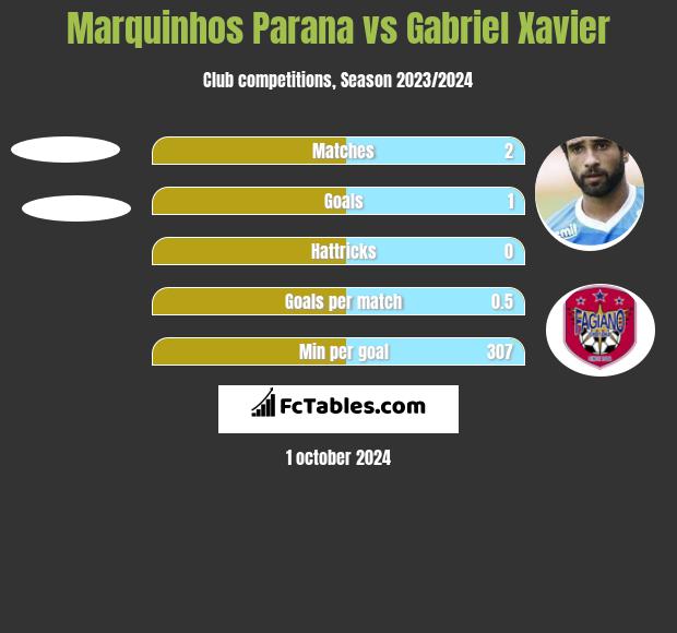 Marquinhos Parana vs Gabriel Xavier h2h player stats