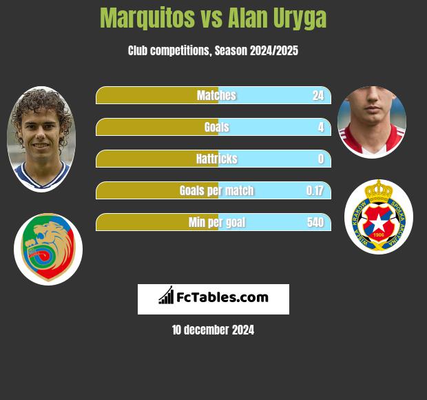 Marquitos vs Alan Uryga h2h player stats