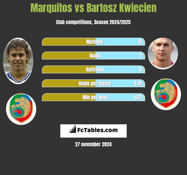 Marquitos vs Bartosz Kwiecień h2h player stats