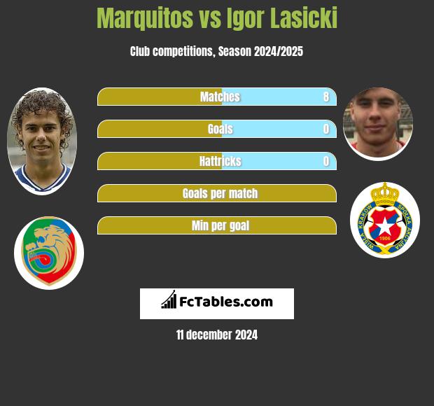 Marquitos vs Igor Łasicki h2h player stats