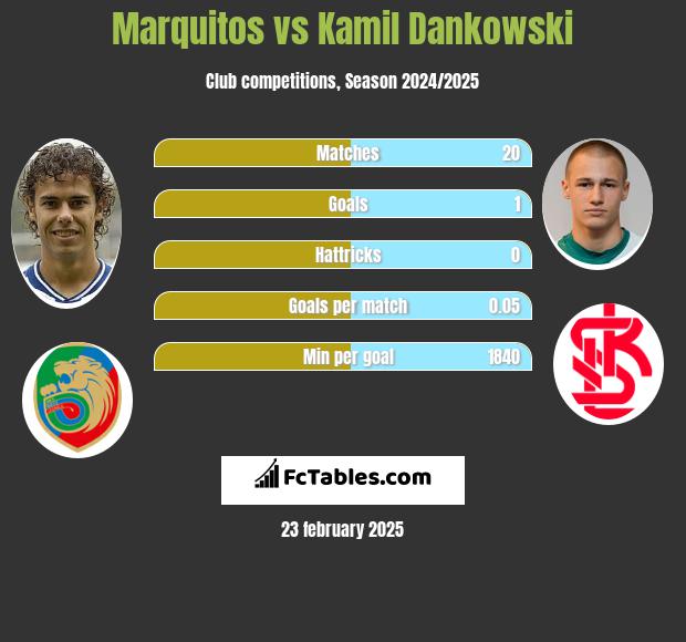 Marquitos vs Kamil Dankowski h2h player stats