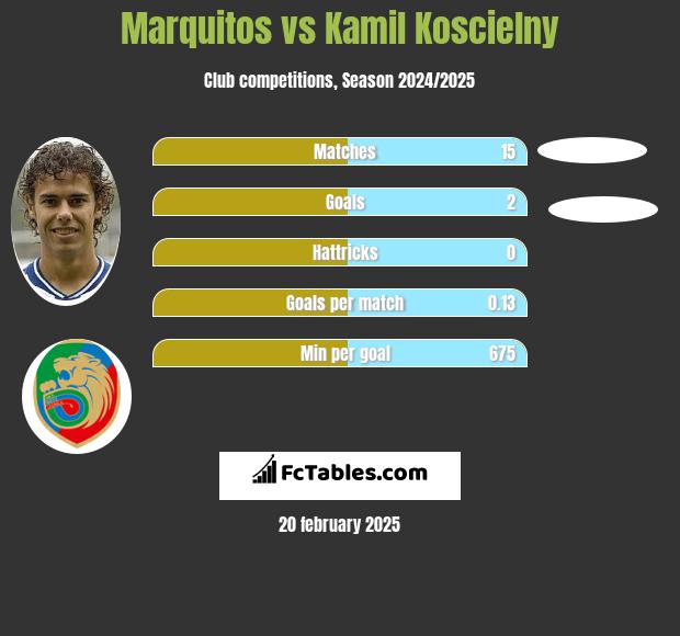 Marquitos vs Kamil Koscielny h2h player stats