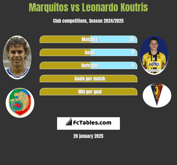 Marquitos vs Leonardo Koutris h2h player stats