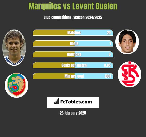 Marquitos vs Levent Guelen h2h player stats