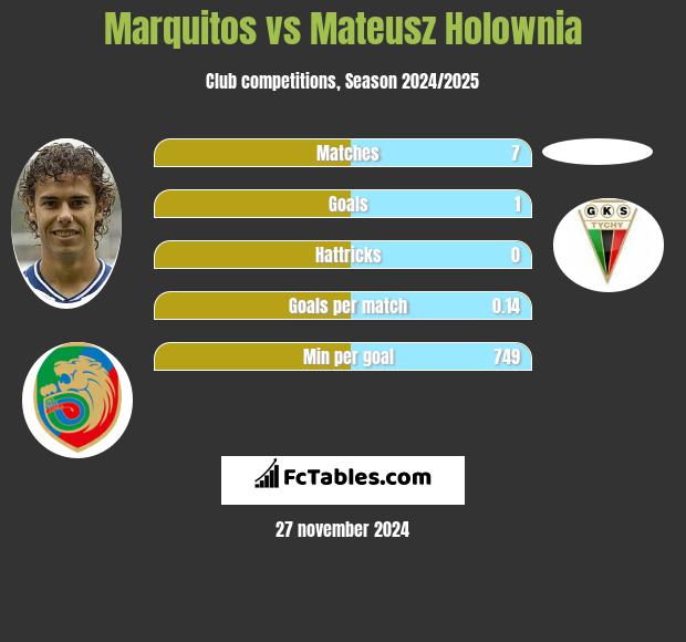 Marquitos vs Mateusz Hołownia h2h player stats