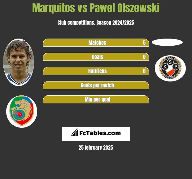 Marquitos vs Pawel Olszewski h2h player stats