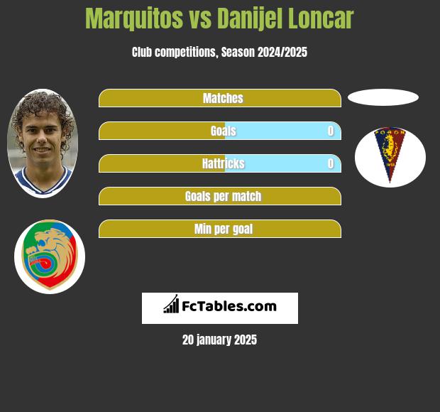 Marquitos vs Danijel Loncar h2h player stats