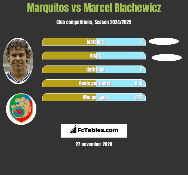 Marquitos vs Marcel Blachewicz h2h player stats