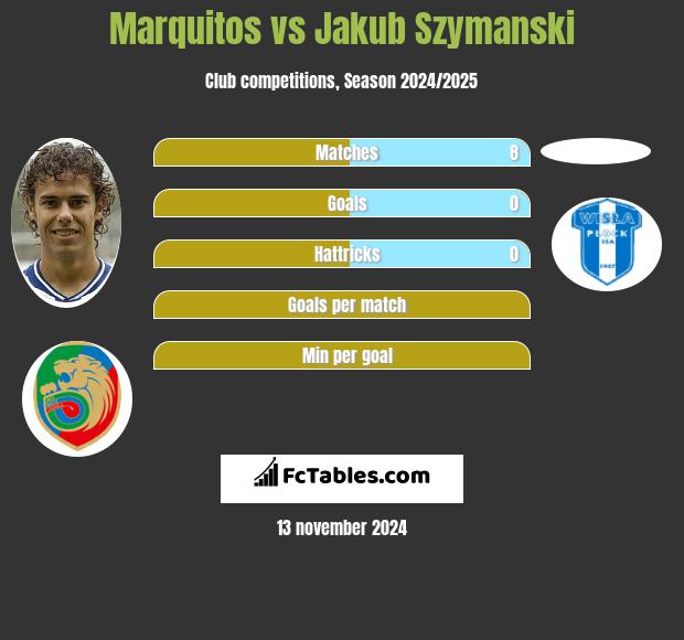 Marquitos vs Jakub Szymanski h2h player stats