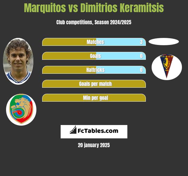 Marquitos vs Dimitrios Keramitsis h2h player stats