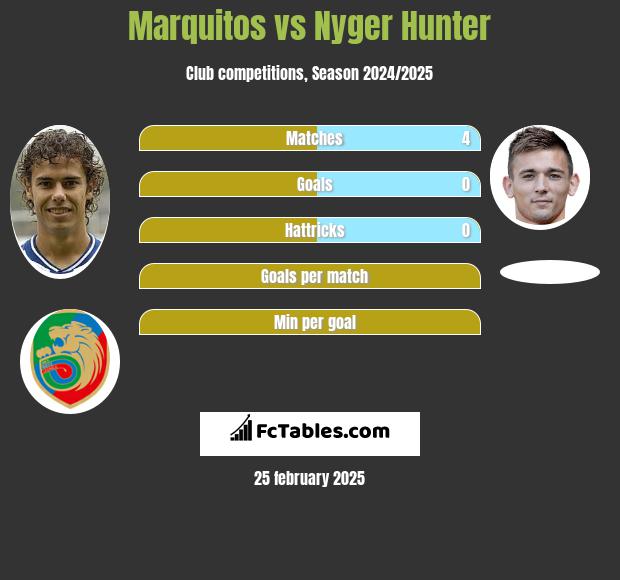 Marquitos vs Nyger Hunter h2h player stats