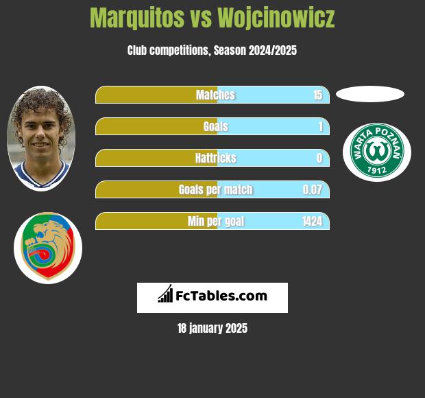 Marquitos vs Wojcinowicz h2h player stats