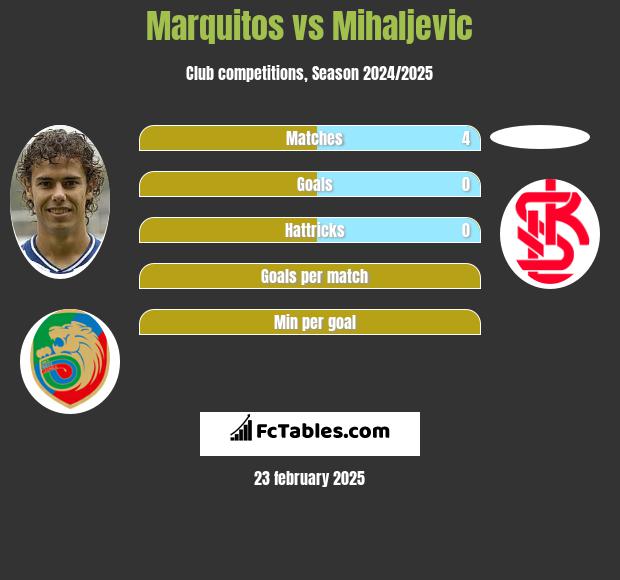 Marquitos vs Mihaljevic h2h player stats