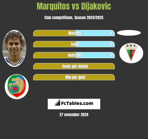 Marquitos vs Dijakovic h2h player stats