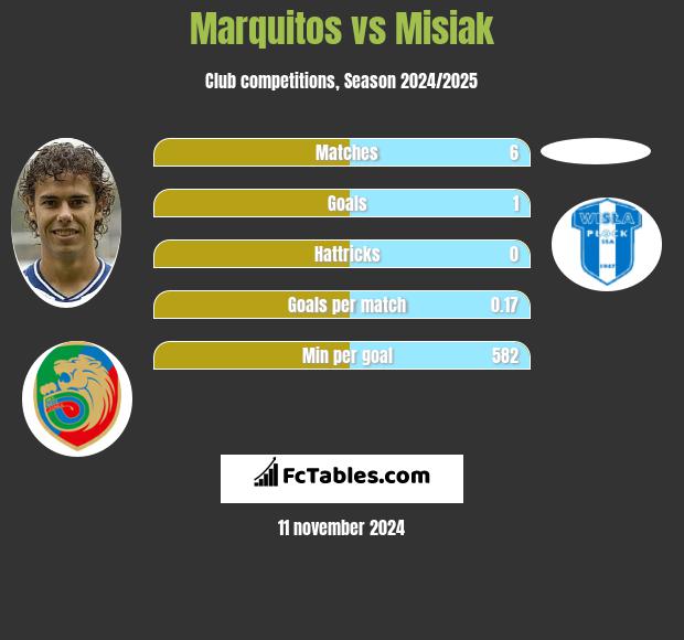 Marquitos vs Misiak h2h player stats