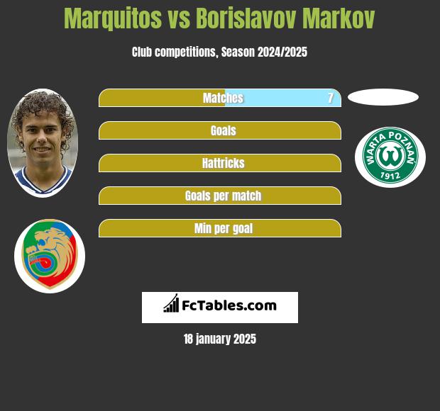 Marquitos vs Borislavov Markov h2h player stats