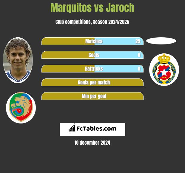 Marquitos vs Jaroch h2h player stats