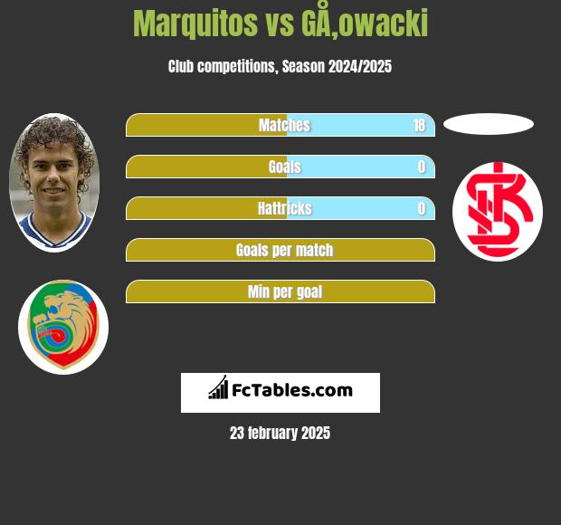 Marquitos vs GÅ‚owacki h2h player stats