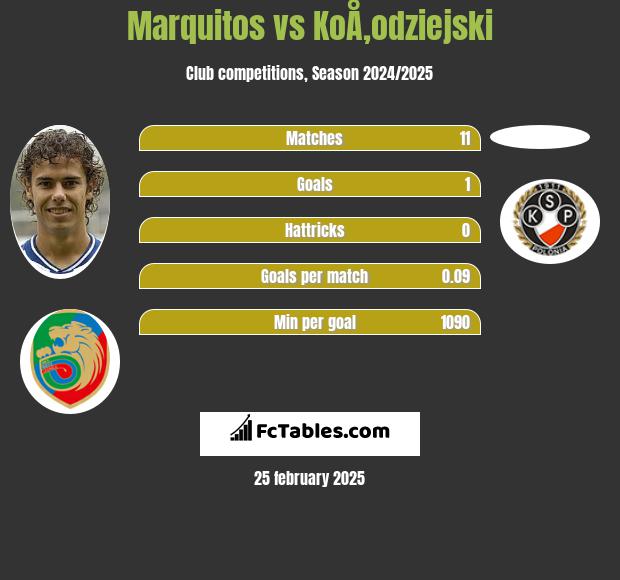 Marquitos vs KoÅ‚odziejski h2h player stats