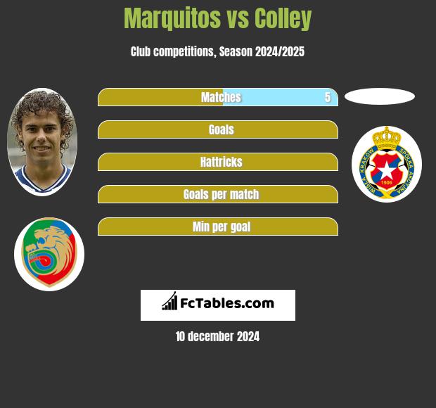 Marquitos vs Colley h2h player stats