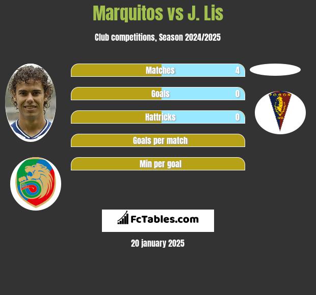 Marquitos vs J. Lis h2h player stats