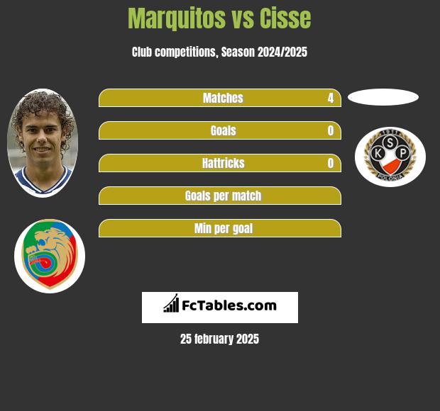 Marquitos vs Cisse h2h player stats