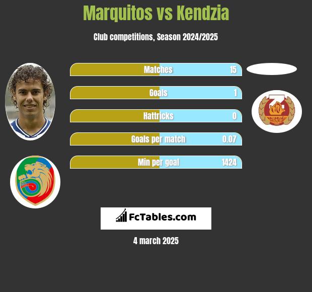 Marquitos vs Kendzia h2h player stats