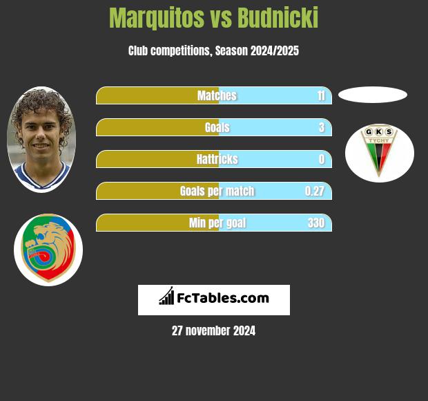 Marquitos vs Budnicki h2h player stats