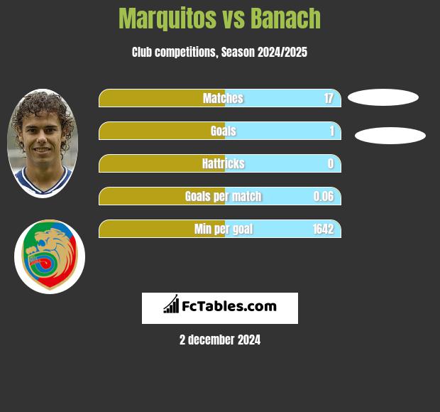 Marquitos vs Banach h2h player stats