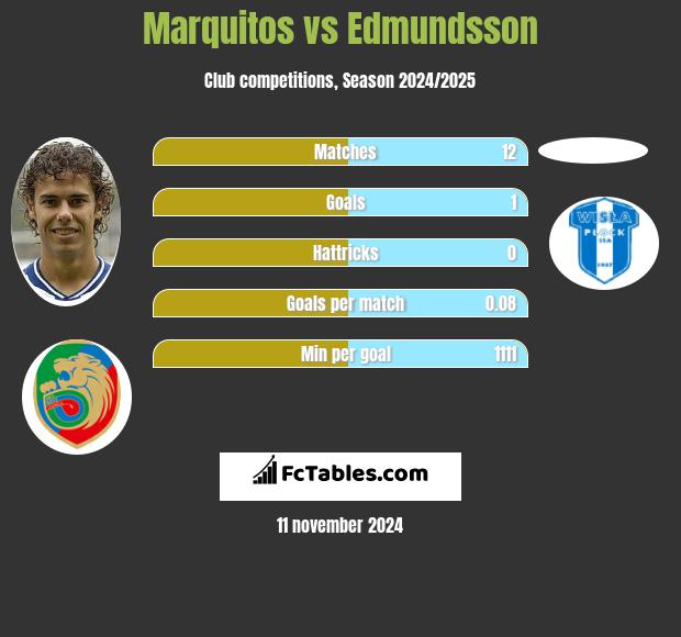 Marquitos vs Edmundsson h2h player stats