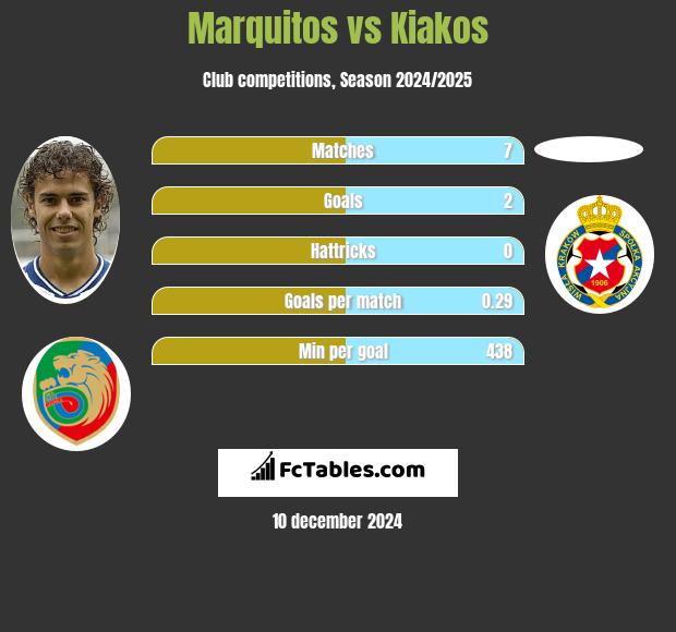 Marquitos vs Kiakos h2h player stats