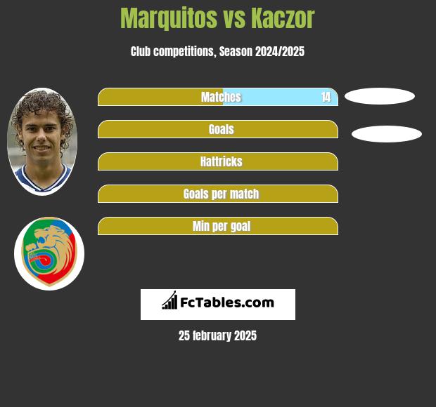 Marquitos vs Kaczor h2h player stats