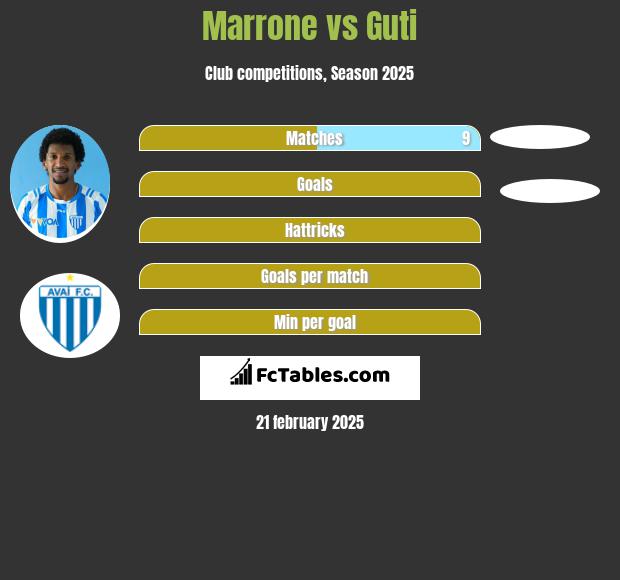 Marrone vs Guti h2h player stats