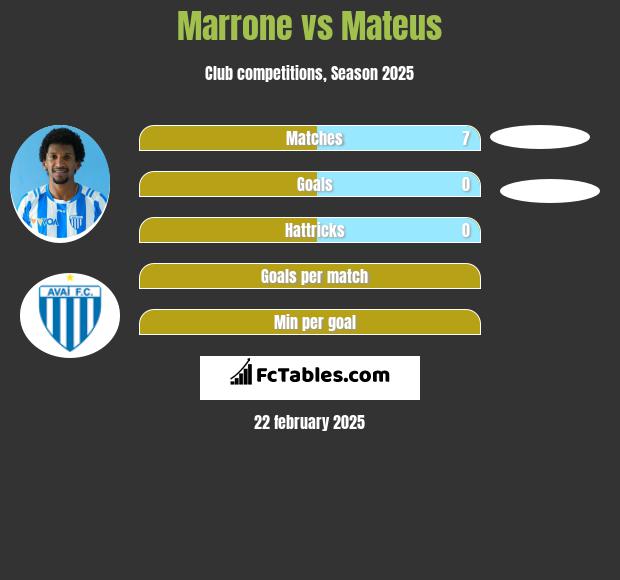 Marrone vs Mateus h2h player stats