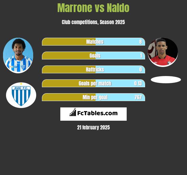 Marrone vs Naldo h2h player stats