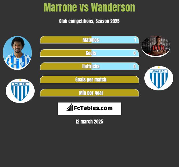 Marrone vs Wanderson h2h player stats