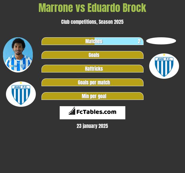 Marrone vs Eduardo Brock h2h player stats